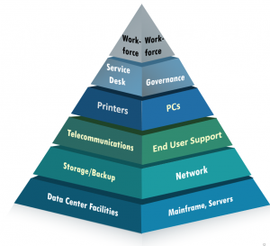Pyramid Review Scope: Workforce, Service Desk and Governance, Printers and PCs, Telecommunications and End User Support, Storage/Backup and Network, Data Center Facilities and Mainframe/Servers