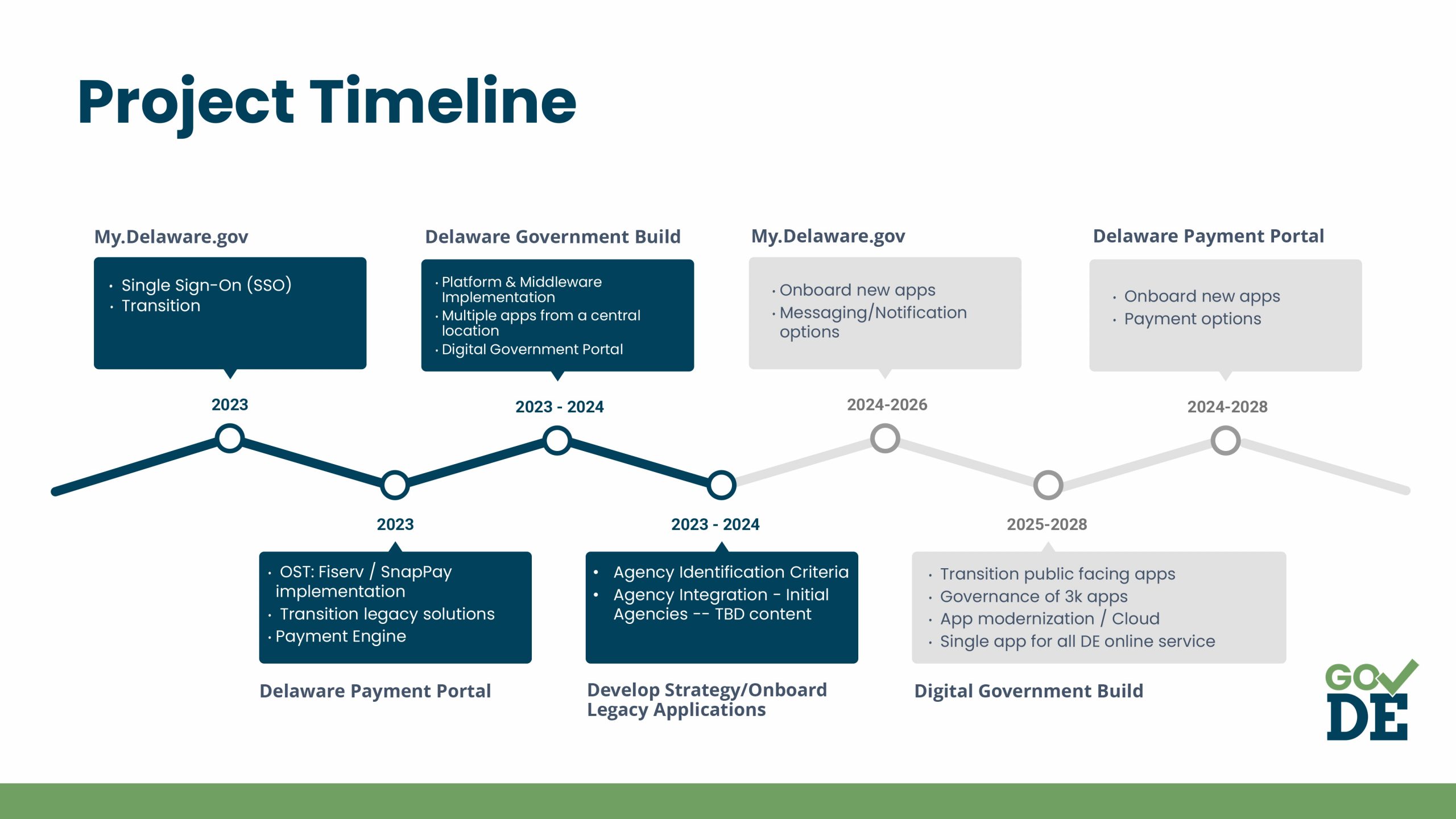 Agency Engagement Project Timeline